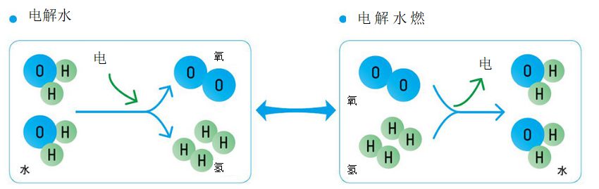 電解水，電解水燃