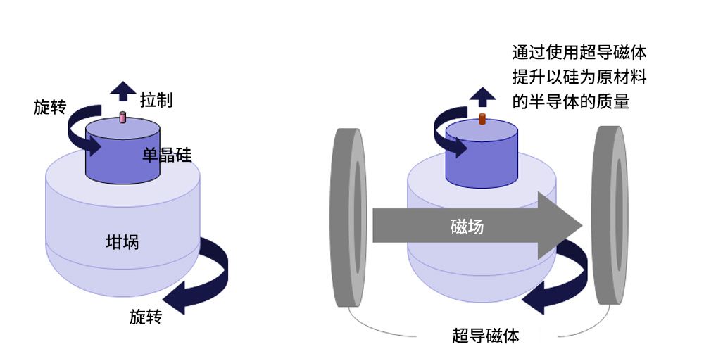 用超導磁體拉制硅，能夠防止硅質量的下降