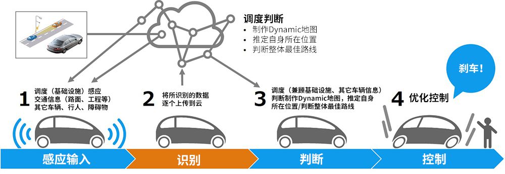 構(gòu)成自動駕駛的四要素