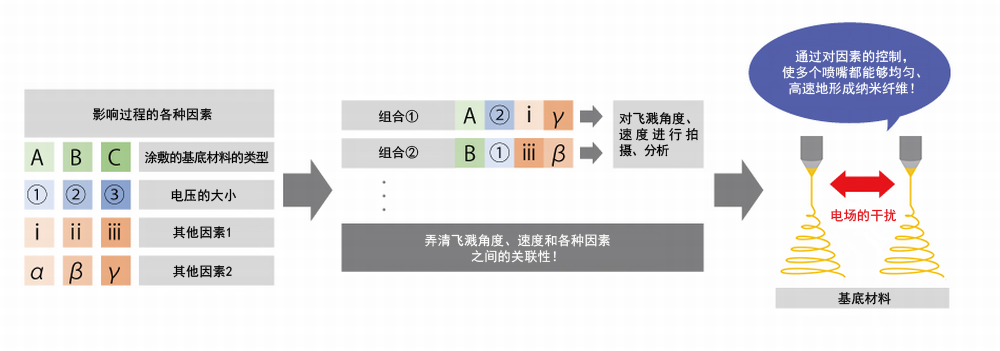 對(duì)飛濺角度、速度的拍攝和分析，讓實(shí)現(xiàn)量產(chǎn)化的步伐大幅加快