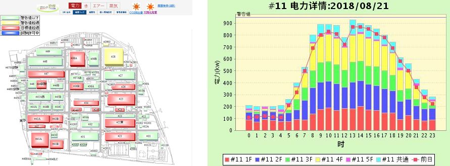 “DEMAND EYE”可按照用電量以不同的信號機顏色標示府中事業所內的各個場所(左圖)
并按照不同樓層、時間將各場所的用電量以圖表的形式進行可視化處理(右圖)。