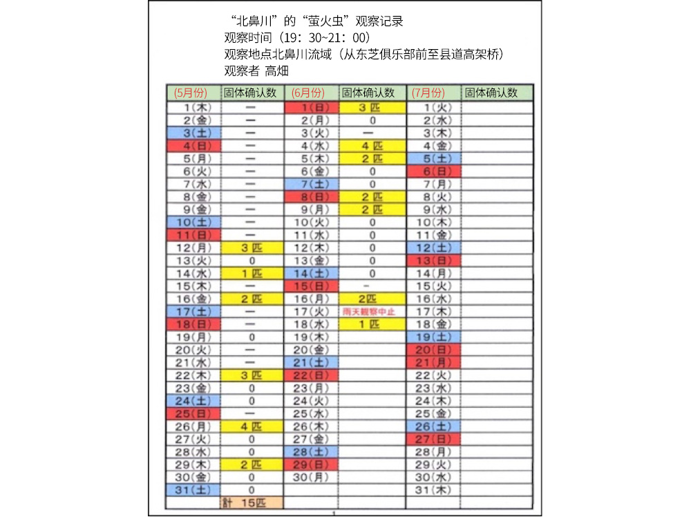 地區自治會調查螢火蟲數量的定點觀測報告