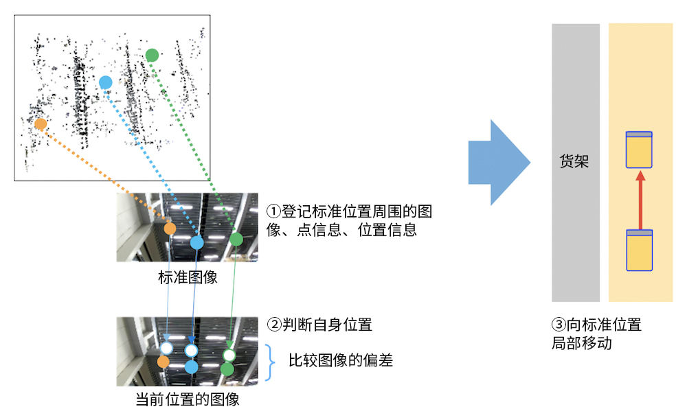 通過識別技術(shù)判斷自身位置。利用圖像判斷自身位置，無需地板上的導(dǎo)軌或標(biāo)記