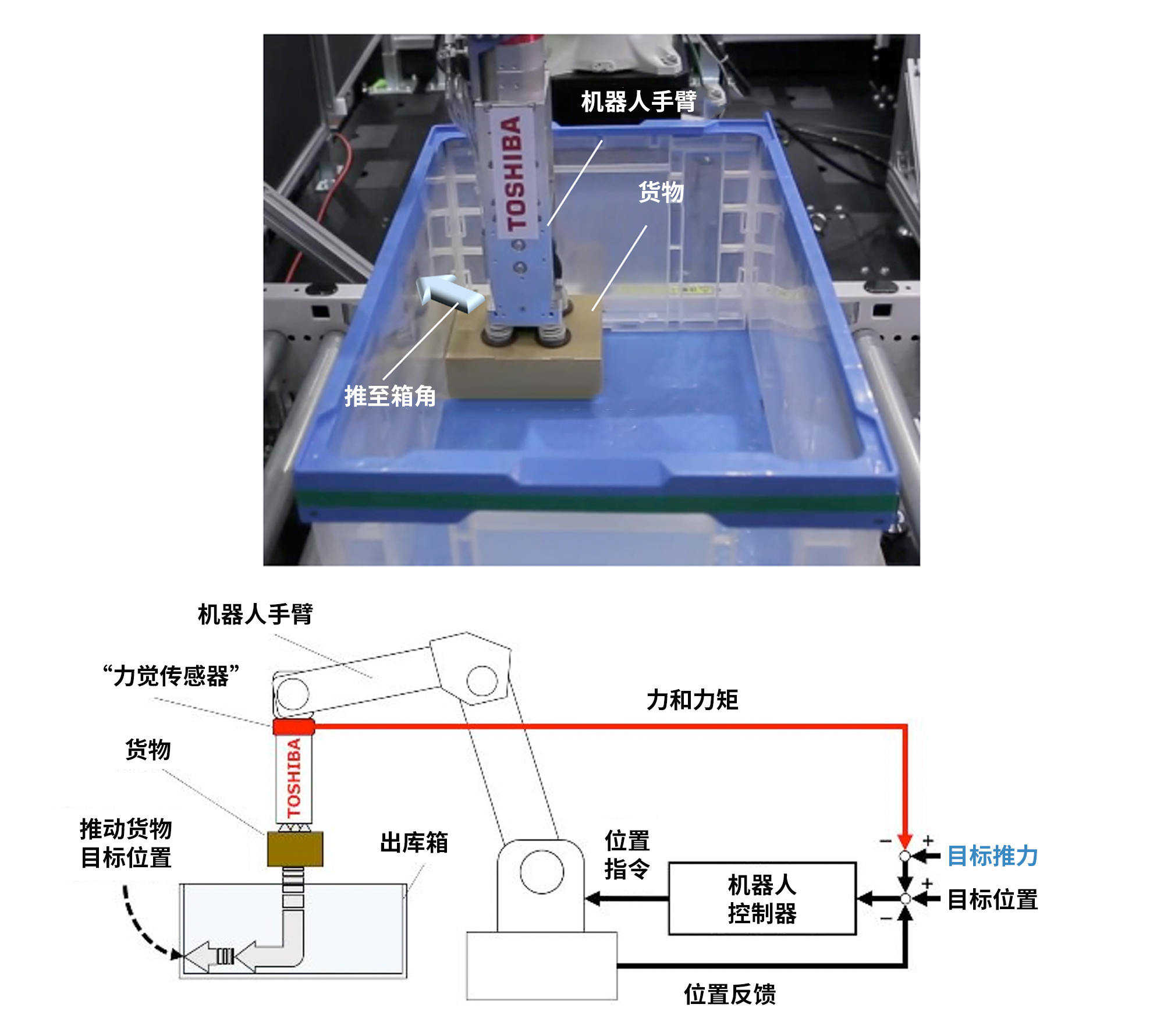 在機(jī)器人手臂上安裝能夠檢測箱壁與貨物接觸行為的“力覺傳感器”后，則可以像人類一樣，將貨物靠緊箱邊放置。